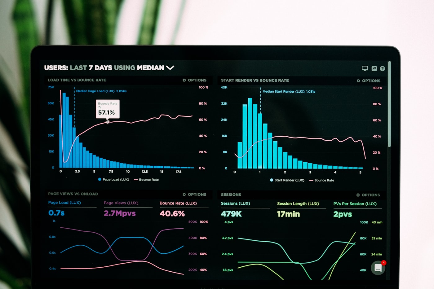 A laptop showing an analytics dashboard with charts — paid channels tracked from ad to signed deal